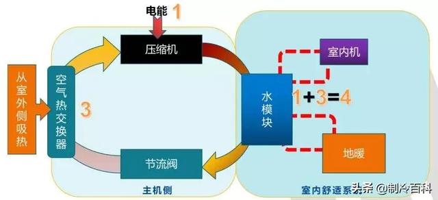 空氣能噴氣增焓原理，什么是空氣能熱泵噴氣增焓技術(shù)