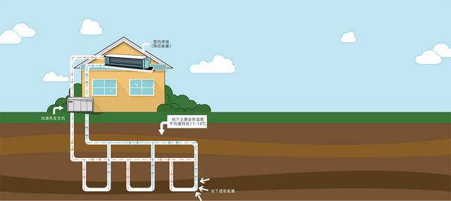 地源、水源、空氣源熱泵，怎么選？